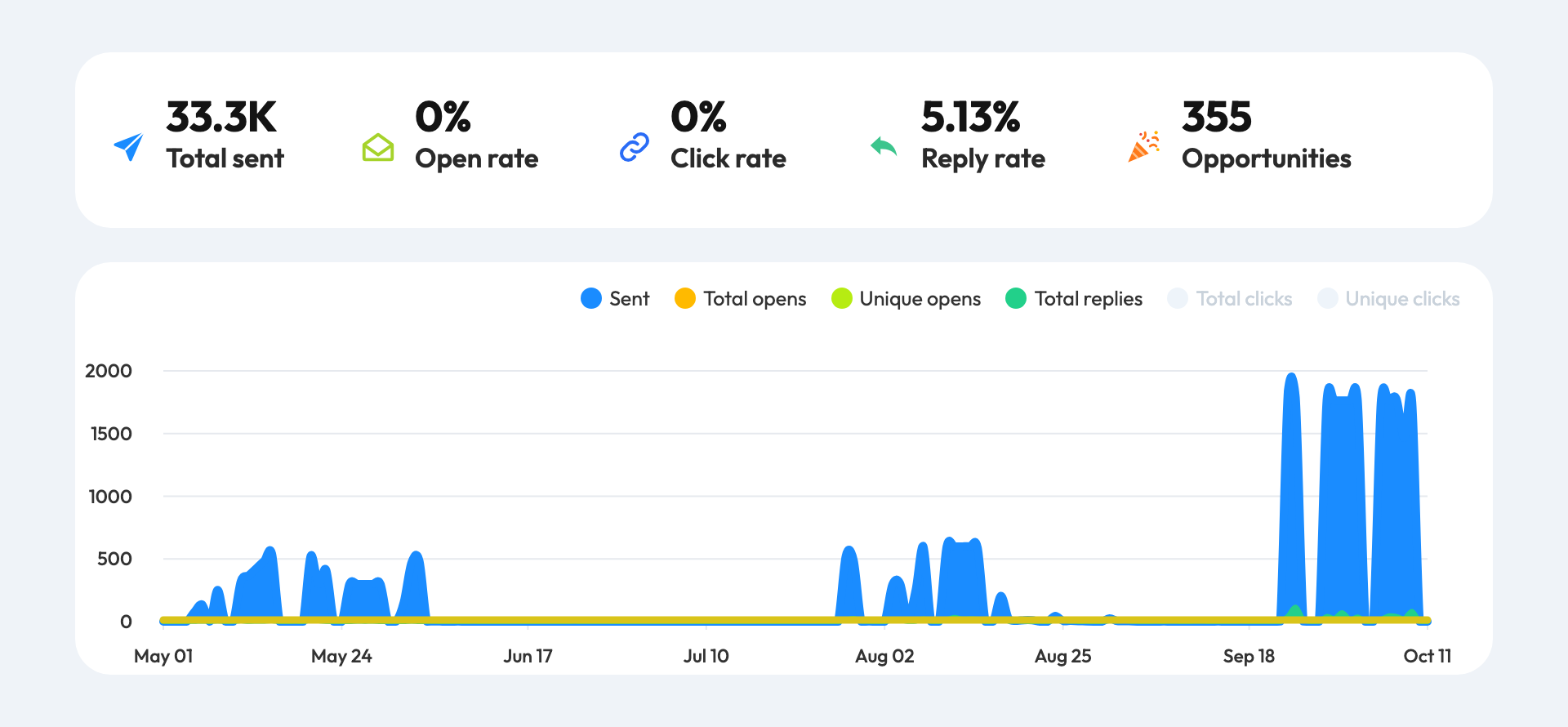 AKAV campaigns: 33.3K emails sent, 5.13% reply rate, 355 opportunities