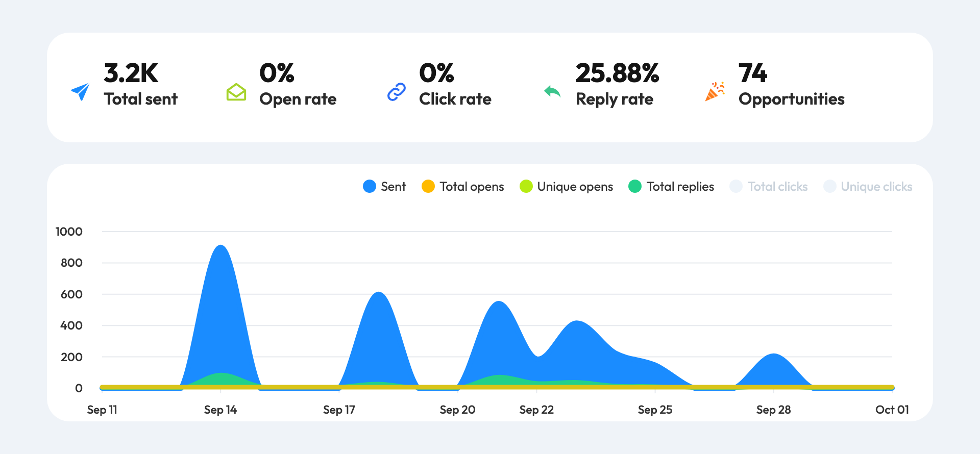 Client campaign: 3.2K emails sent, 25.88% reply rate, 74 opportunities