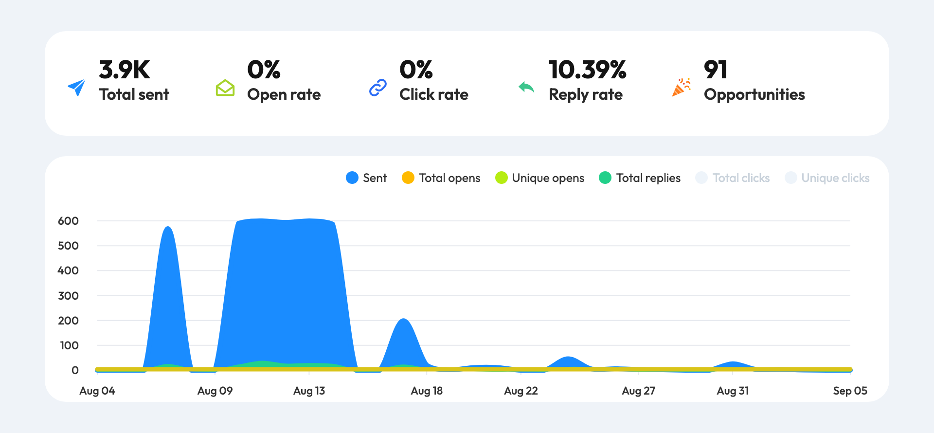Paid media agencies campaign: 3.9K emails sent, 10.4% reply rate, 91 opportunities
