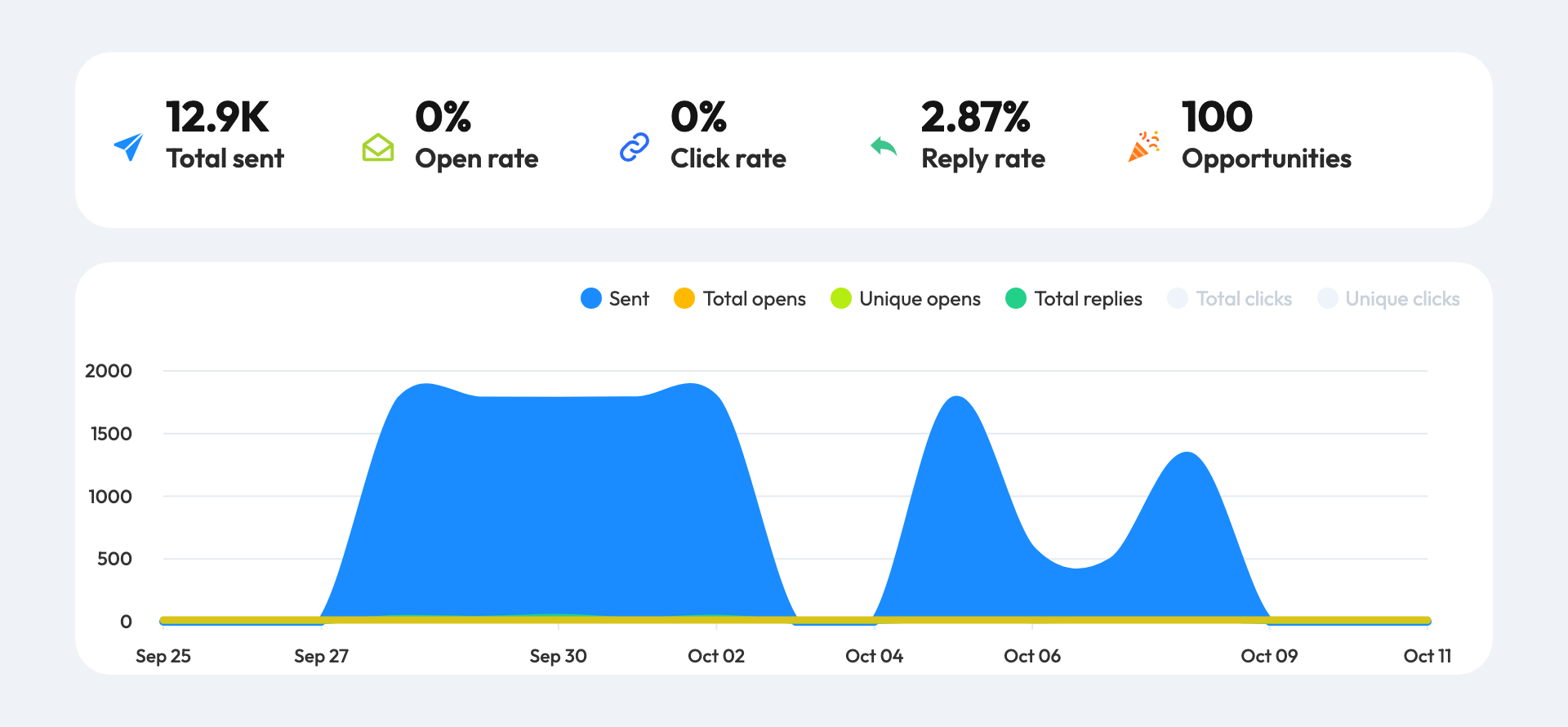 US PPC agencies campaign: 12.9K emails sent, 2.87% reply rate, 100 opportunities